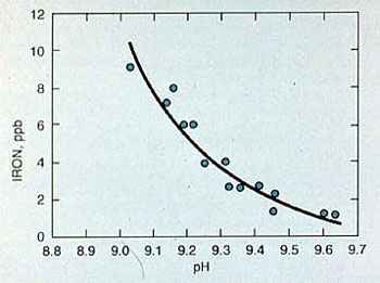 Figure 11-9. Iron corrosion product release from carbon steel in boiler feedwater.